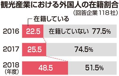観光業外国人従業員が増 県調査18年度 賃金 日本人より低く 琉球新報デジタル 沖縄のニュース速報 情報サイト