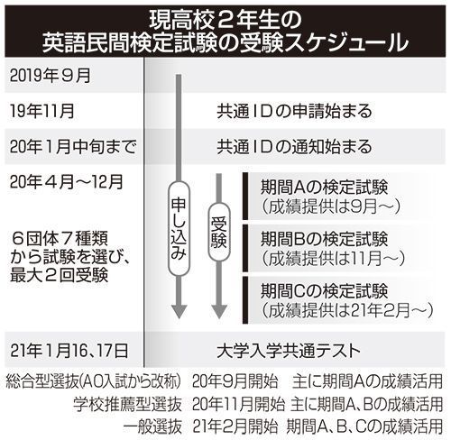 民間英語試験導入 受験生に不安募る 大学入試 離島は選択肢狭まる恐れも 大学側の対応もさまざま 琉球新報デジタル 沖縄のニュース速報 情報サイト