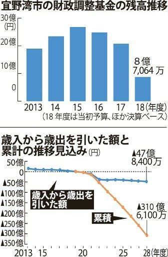 介護や医療費増加で財政ひっぱく 基金崩しても財源不足 市長公約の給食費無償化は困難に 宜野湾市に求められていることは 琉球新報デジタル 沖縄のニュース速報 情報サイト