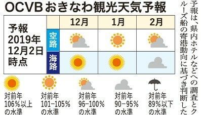 12月 1月の沖縄観光の 天気 は 琉球新報デジタル 沖縄のニュース速報 情報サイト