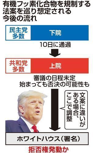 米pfas法の成立危機に 下院通過もトランプ政権が抵抗するわけとは 琉球新報デジタル 沖縄のニュース速報 情報サイト