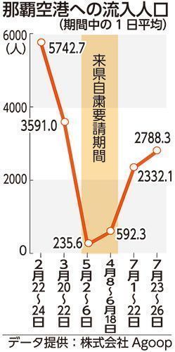 沖縄観光客 4連休は2月連休の半分 Goto期待集まるが データ分析 琉球新報デジタル 沖縄のニュース速報 情報サイト