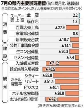 ７月景況 一部復調 おきぎん経研 厳しい状況続く 琉球新報デジタル 沖縄のニュース速報 情報サイト