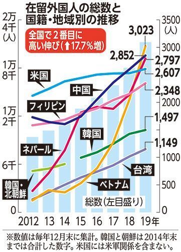 在留外国人 沖縄県内3195人増 19年度niac分析 ベトナム建設実習生多数 琉球新報デジタル 沖縄のニュース速報 情報サイト