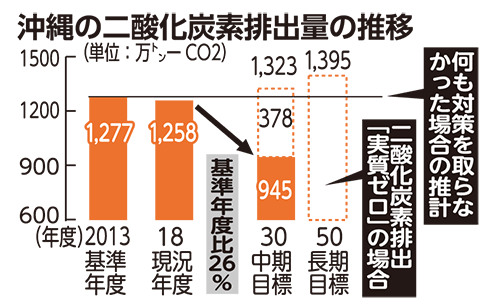 Co2ゼロのハードル高く 沖縄県 非常事態宣言へ 狭い県土 車社会で制約 実態伴う取り組みが課題 琉球新報デジタル 沖縄のニュース速報 情報サイト