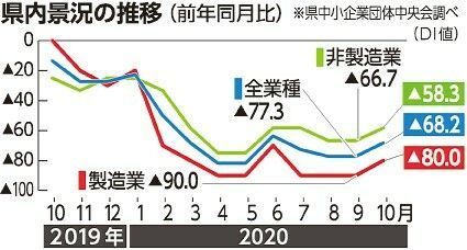 景況 4ヵ月ぶり好転 沖縄県中央会10月 観光需要増が影響 琉球新報デジタル 沖縄のニュース速報 情報サイト