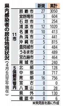 コロナ 琉球 新報 沖縄でコロナ117人感染、前日より32人増 宮古島市で4人【4月24日午後】