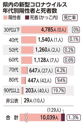 沖縄のコロナ死亡率 90代以上は 感染者の48 は30代以下 死者ゼロ 琉球新報デジタル 沖縄のニュース速報 情報サイト