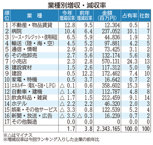 10業種で売上高増加 増収率トップの業種は 年県内企業売上高ランキング 琉球新報デジタル 沖縄のニュース速報 情報サイト