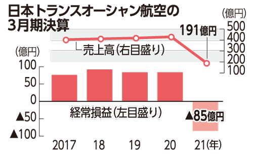 Jta 航空便予約キャンセルは縮小傾向 秋ごろの需要回復に望み 琉球新報デジタル 沖縄のニュース速報 情報サイト