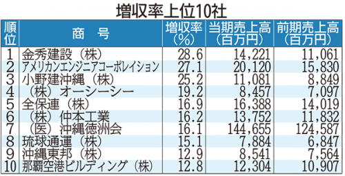 増収率1位は金秀建設 年県内企業売上高ランキング 琉球新報デジタル 沖縄のニュース速報 情報サイト