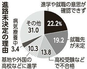 今春の中卒者で進路未定は3人 その理由は 県教委が初の実態調査 琉球新報デジタル 沖縄のニュース速報 情報サイト