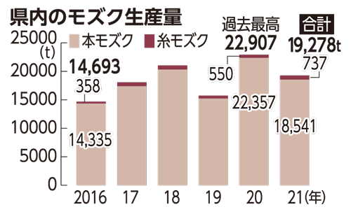 沖縄モズク生産1万9278トン 21年 関連商品価格は上昇 琉球新報デジタル 沖縄のニュース速報 情報サイト