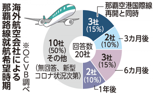 検疫 遅れる那覇空港 国際線再開できる 海外航空の半数が就航見通せず 琉球新報デジタル 沖縄のニュース速報 情報サイト