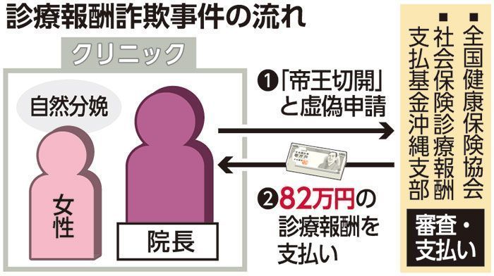 院長の指示は絶対 産婦人科医の詐欺疑い逮捕 元職員が目の当たりにした不正 琉球新報デジタル 沖縄のニュース速報 情報サイト