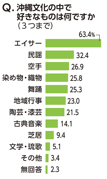 沖縄文化 9割以上が 誇りに思う 好きなもの1位は エイサー 好きな歌は 復帰50年のウチナーンチュ像 7 琉球新報デジタル 沖縄のニュース速報 情報サイト