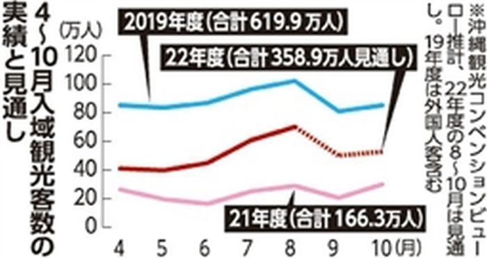 沖縄への旅行需要 弱い傾向 Ocvb 8 10月入域客見通し 琉球新報デジタル 沖縄のニュース速報 情報サイト