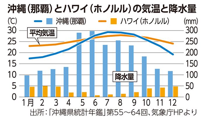 雨でも楽しい 観光地へ 沖縄とハワイの平均気温 降水量 けいざい風水 琉球新報デジタル 沖縄のニュース速報 情報サイト