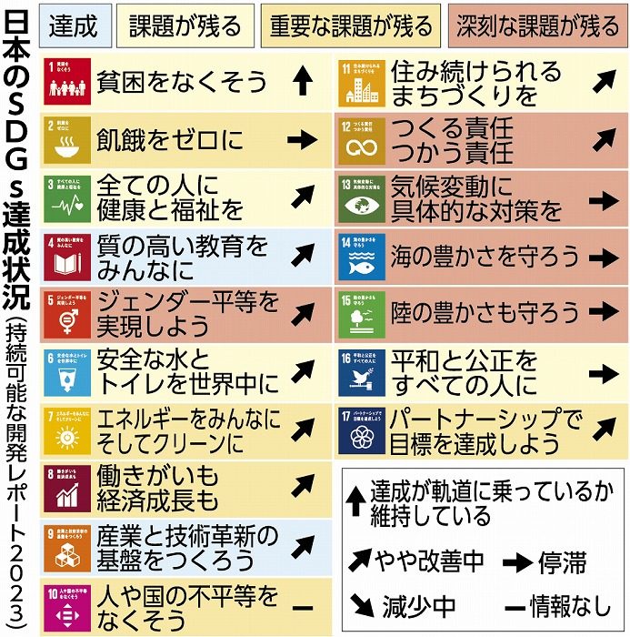 日本のSDGs達成状況の図
