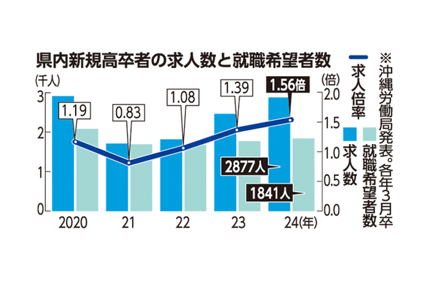 高卒求人最高1.56倍　沖縄県内　人手不足が背景、建設最多