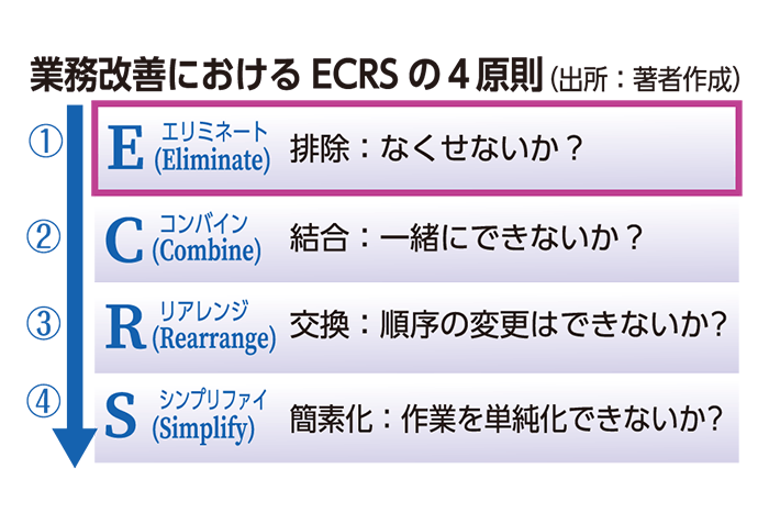 業務改善におけるECRSの4原則