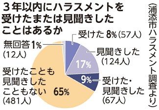 浦添市　３年以内「受けた」「見聞き」　ハラスメント認識３４％