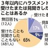 浦添市　３年以内「受けた」「見聞き」　ハラスメント認識３４％