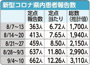 コロナ感染　３１１０人　４週連続増、入院も