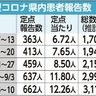 コロナ感染　３１１０人　４週連続増、入院も