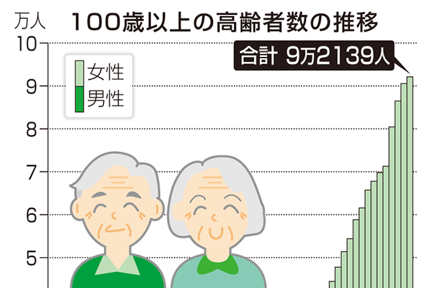 100歳以上、沖縄は1244人　前年比90人減　国内は「最多」9万2139人　最高齢は116歳