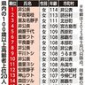 １００歳以上、最多は那覇市　県発表　最高齢は１１４歳女性