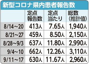 コロナ感染　２９６０人　５週ぶりに減少