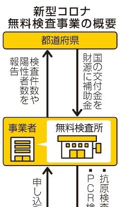 コロナ不正申請２８０億円　１１都府県、無料検査巡り