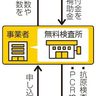 コロナ不正申請２８０億円　１１都府県、無料検査巡り