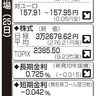 株価・円相場（短期金利入り）