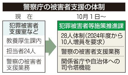 被害者支援専従を新設　警察庁　来月、増員し機能強化