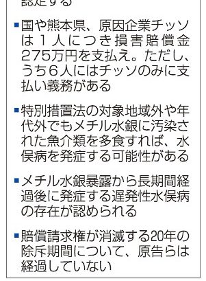 １２８人全員　水俣病と認定　　大阪地裁　国などに３億円超賠償命令