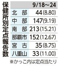 コロナ感染　２９３０人　前週からほぼ横ばい