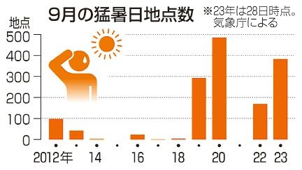 ９月も厳しい残暑続く　猛暑日地点、１２年以降２位