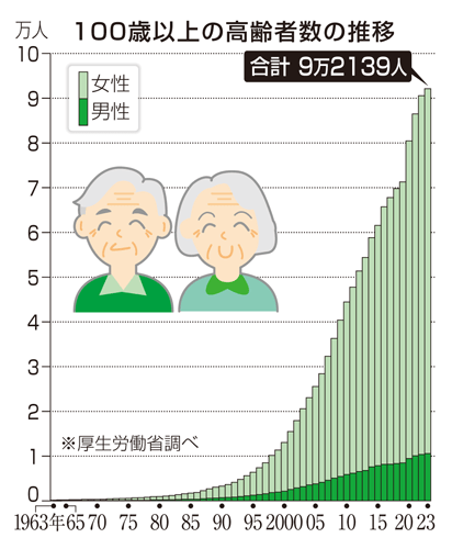 100歳以上の高齢者の推移