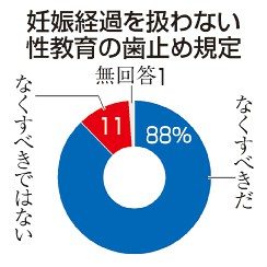 性教育歯止め規定「撤廃」８８％　「日本社会は子に安全」４４％　全国郵送世論調査