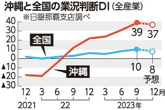 沖縄県内の業況、5期連続プラス　広い業種で改善、人出不足は続く見通し　日銀那覇9月