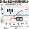 沖縄県内の業況、5期連続プラス　広い業種で改善、人出不足は続く見通し　日銀那覇9月