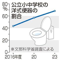 学校トイレ　洋式６８％に　沖縄８１％　「避難所」意識し交換