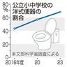 学校トイレ　洋式６８％に　沖縄８１％　「避難所」意識し交換