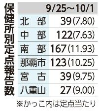 コロナ感染　２４３０人　３週連続減少