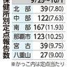 コロナ感染　２４３０人　３週連続減少