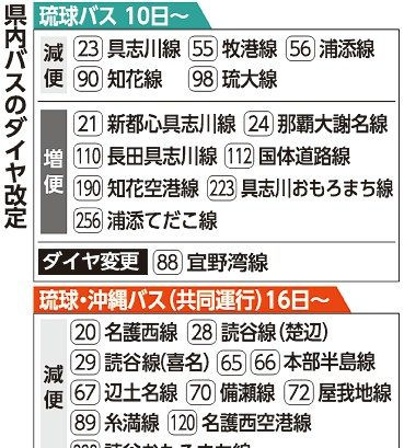 琉球・沖縄バス７３本減便　共同運行１０路線　人員不足や利用減