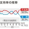 「過去最低」に衝撃　内閣支持率　細田氏会見も影響か