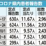 コロナ感染　１４００人　５週連続減少